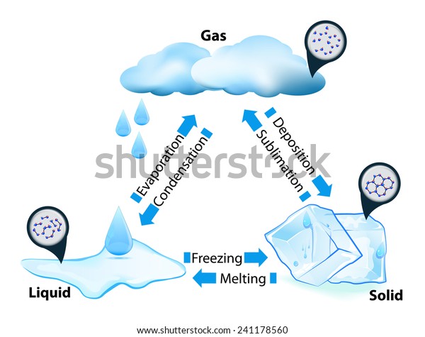 259 Water Vapor From Liquid To Solid Images, Stock Photos & Vectors ...