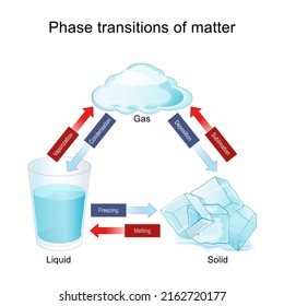 Phase Transitions Of Matter For Example Water. Diagram Shows Changing The State Of Matter From Solid, Liquid And Gas Due To Temperature. Vector Illustration.