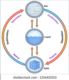 Phase Transitions; Solid, Liquid, Gas
