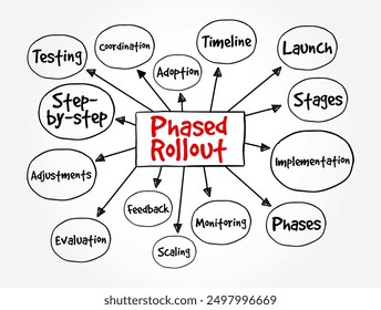 Phased Rollout ist eine Hardware- oder Softwaremigrationsmethode, die die schrittweise Implementierung eines neuen Systems, eines Textkonzepts für die Mind Map, umfasst.