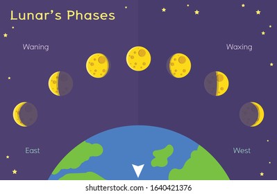 Lunar’s Phases - Astronomy for kids solar Eclipses - What Causes Phases of the Moon