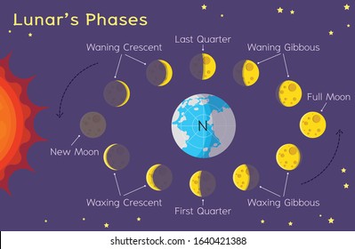 Lunar’s Phases - Astronomy for kids solar Eclipses - What Causes Phases of the Moon