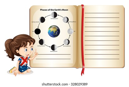 Phases of the earth's moon in a book illustration