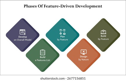 Fases do desenvolvimento orientado por recursos. Modelo de infográfico com ícones e espaço reservado para descrição