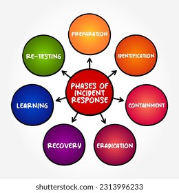 Phases of Incident Response mind map text concept background