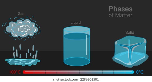 Phases of matter. Change of State water, fluid. Temperature change from hot to cold, thermometer. Transparent ice cube, liquid gas, vapor, cloud particles. Chemistry, physics. Black, dark back. Vector