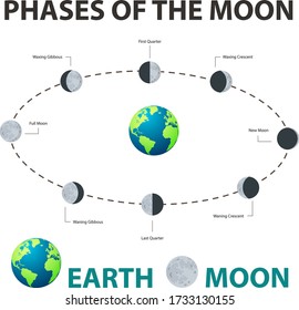 FASES DE LA Astronomía DE LA LUNA