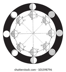 Phases of the moon or lunar phase, vintage engraved illustration. Dictionary of words and things - Larive and Fleury - 1895.