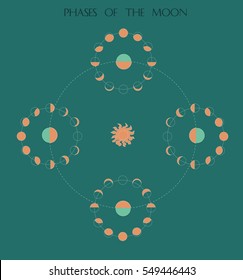 Phases of the moon on green background