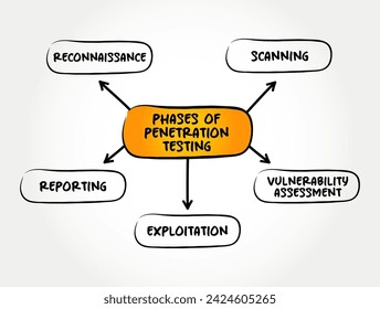 Phases of Penetration Testing - ethical hacking, is an authorized simulated cyberattack on a computer system, mind map text concept for presentations and reports
