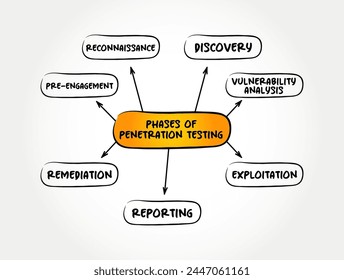 Phases of Penetration Testing - ethical hacking, is an authorized simulated cyberattack on a computer system, mind map text concept background