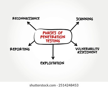 Fases de teste de penetração - hacking ético, é um ciberataque simulado autorizado em um sistema de computador, conceito de texto de mapa mental para apresentações e relatórios