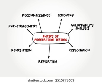 Fases de teste de penetração - hacking ético, é um ciberataque simulado autorizado em um sistema de computador, mapa mental texto conceito fundo