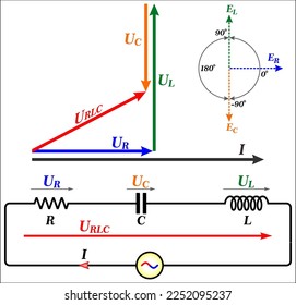 The phasor diagram for a series RLC circuit is produced by combining together the three individual phasors above and adding these voltages vectorially.