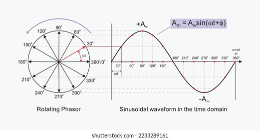 Phasor representation of Sinusoidal current and waveform, Educational vector illustration diagram