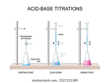 Phenolphthalein indicator in acid-base titration. scientific experiment with HCl acid in Conical flask, Burette with Sodium hydroxide NaOH, Phenolphthalein in pipette  used like pH indicator. 