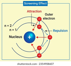 El fenómeno que se produce cuando el núcleo reduce su fuerza de atracción sobre los electrones de valencia debido a la presencia de electrones en la cubierta interior.