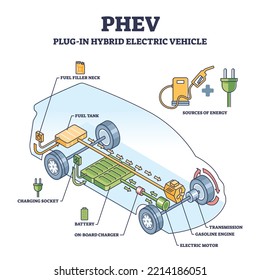 PHEV or plug in hybrid electric vehicle mechanical principle outline diagram. Labeled educational scheme with vehicle using both fuel and electricity as power source supply type vector illustration.