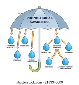 Phonological awareness as ability to read or speak evaluation outline diagram. Labeled educational scheme with structured words sentences, syllables, addition and substitution vector illustration.