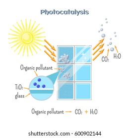 Photocatalysis - titanium oxide catalyst under UV radiation activate organic pollutant decomposition. Self cleaning window. Isolated on white background. Cartoon vector illustration in flat style.