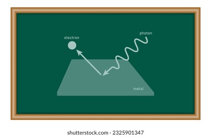 Photoelectric effect experiment diagram. Vector illustration isolated on chalkboard.