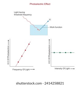 
Fotoelektrischer Effekt. Licht trifft ein Material und wirft Elektronen aus. Die Fotonenenergie bestimmt die Elektronenfreisetzung, einen Eckpfeiler der Quantenphysik. naturwissenschaftliche Illustration.
