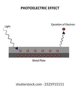 El efecto fotoeléctrico ocurre cuando la luz golpea un material, causando que emita electrones, mostrando la naturaleza de partícula de la luz.