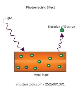 El efecto fotoeléctrico ocurre cuando la luz golpea un material, causando la emisión de electrones, demostrando la naturaleza de partícula de la luz.