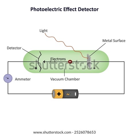 The photoelectric effect occurs when light strikes a material, releasing electrons, proving that light has particle-like properties.