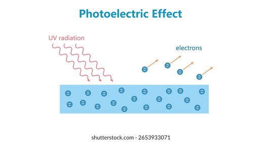 Photoelectric Effect Process Diagram in Physics.