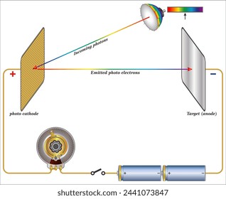 Der photoelektrische Effekt tritt auf, wenn Licht auf ein Material fällt und Elektronen aus dem Material freigesetzt werden. Die freigesetzten Elektronen werden als Fotoelektronen bezeichnet.