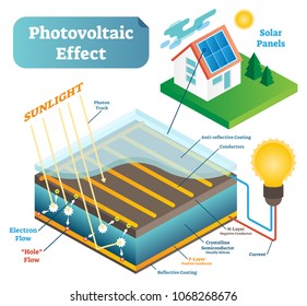 Photovoltaic effect scientific technology vector illustration scheme with sunlight photons, electron flow and electrical current in solar panel on the household roof. Future energy green thinking.