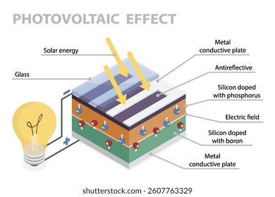 Photovoltaic effect technology. How cell solar panel work. Photovoltaic pv ecology diagram.  3d flat isometric vector illustration eps 10.