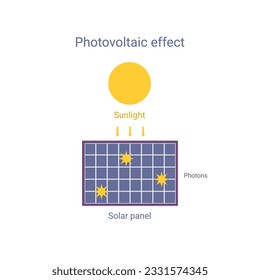 Photovoltaic effect technology simpe scheem vector illustration with solar panel, sunlight photons. Future energy green concept.