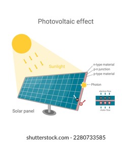 Photovoltaic effect technology vector illustration scheme with solar panel, sunlight photons, electron flow. Future energy green concept.