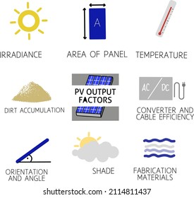 photovoltaic output factors and icons set vector.
