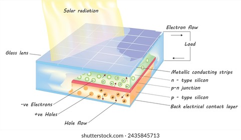 A photovoltaic (PV) cell diagram