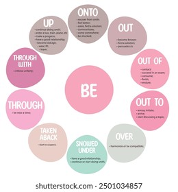 Phrasal verbs with the part Be. Educational cards for ESL learners. Best for English as a second language students. All phrasal verbs with prepositions and descriptions. Phrasal verbs with synonyms