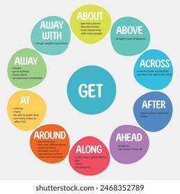 Phrasal verbs with the part Get. Educational cards for ESL learners. Best for English as a second language students. All phrasal verbs with prepositions and descriptions. Phrasal verbs with synonyms