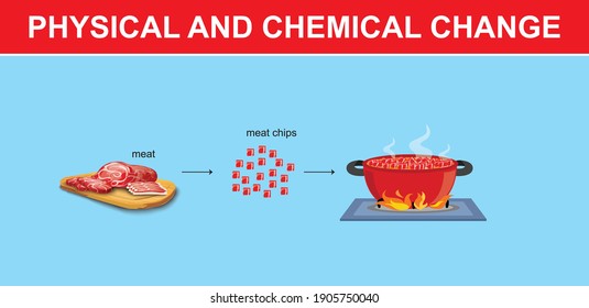 vektor-stok-physical-chemical-change-example-physics-science-tanpa