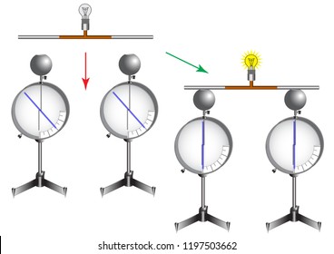 The physical device is an electrometer, the use of an electrometer in physics lessons to demonstrate experiments and measure electrical potential.
