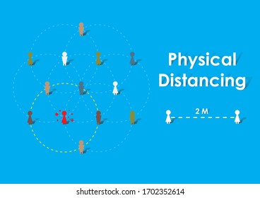 Physical distancing or social distancing about 2 meters to preventing spreading.