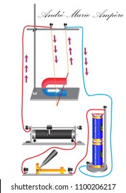 The physical experiment of the action of the Ampère force on a conductor in a magnetic field, the direction of the force depends on the direction of the current in the conductor and the direction of t