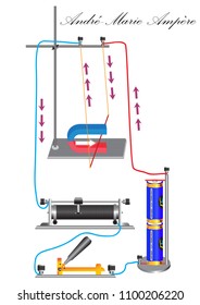 The physical experiment of the action of the Ampère force on a conductor in a magnetic field, the direction of the force depends on the direction of the current in the conductor and the direction of t