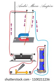 The physical experiment of the action of the Ampère force on a conductor in a magnetic field, the direction of the force depends on the direction of the current in the conductor and the direction of t