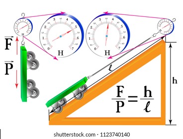 A physical experiment, simple mechanisms - the inclined plane along which the trolley moves, the dynamometer captures the value of the force that is less than the weight of the trolley.