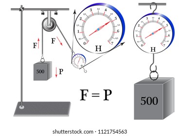 Physical experiment with a stationary block, the result - the direction of the force changed, the weight is equal to the force.