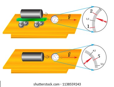A physical experiment to study the frictional force of rolling, the frictional force of rolling is less than the sliding friction force.