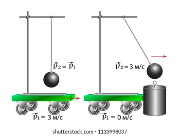 A physical experiment to study the inertness of the body, the truck stops abruptly, and the ball continues to move.