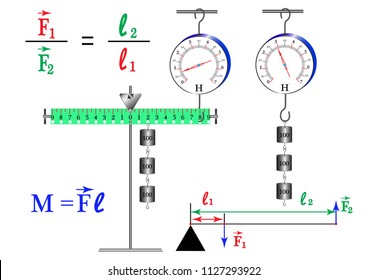 A physical experiment to study a simple mechanism - a lever, using weights, the ratio of forces is inversely proportional to the length of the shoulder of these forces.